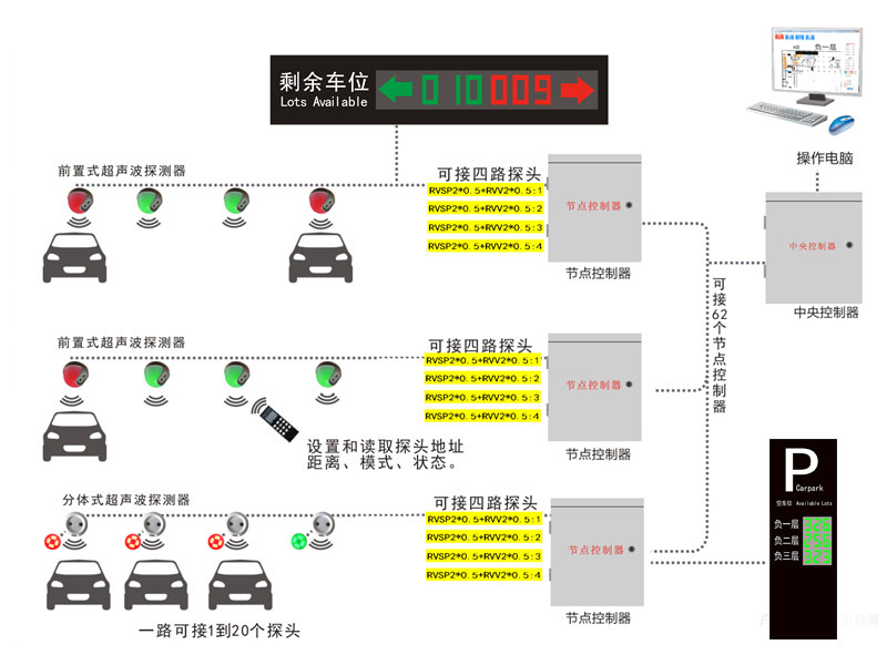 超声波车位引导系统