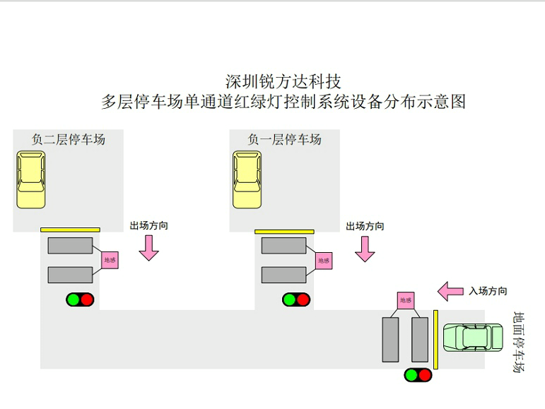 地下车库多层停车场单通道红绿灯控制系统案例分享